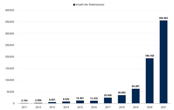 Statistik zu verkauften Elektroautos in Deutschland